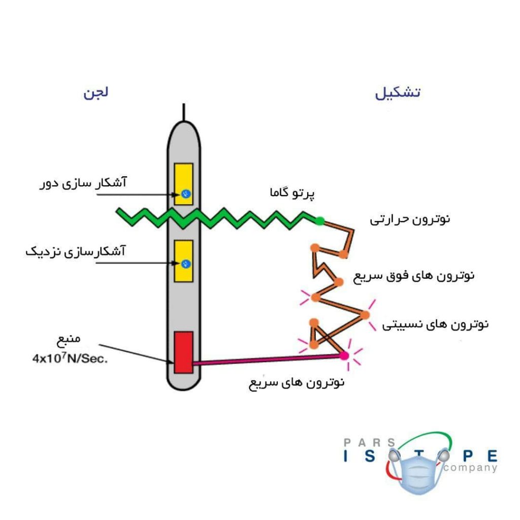 کاربرد سنجشگرهای نوترونی در صنایع نفت وسیمان
